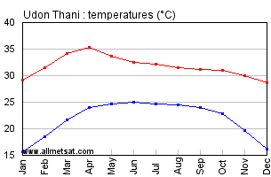 Udon Thani Thailand Annual, Yearly, Monthly Temperature Graph